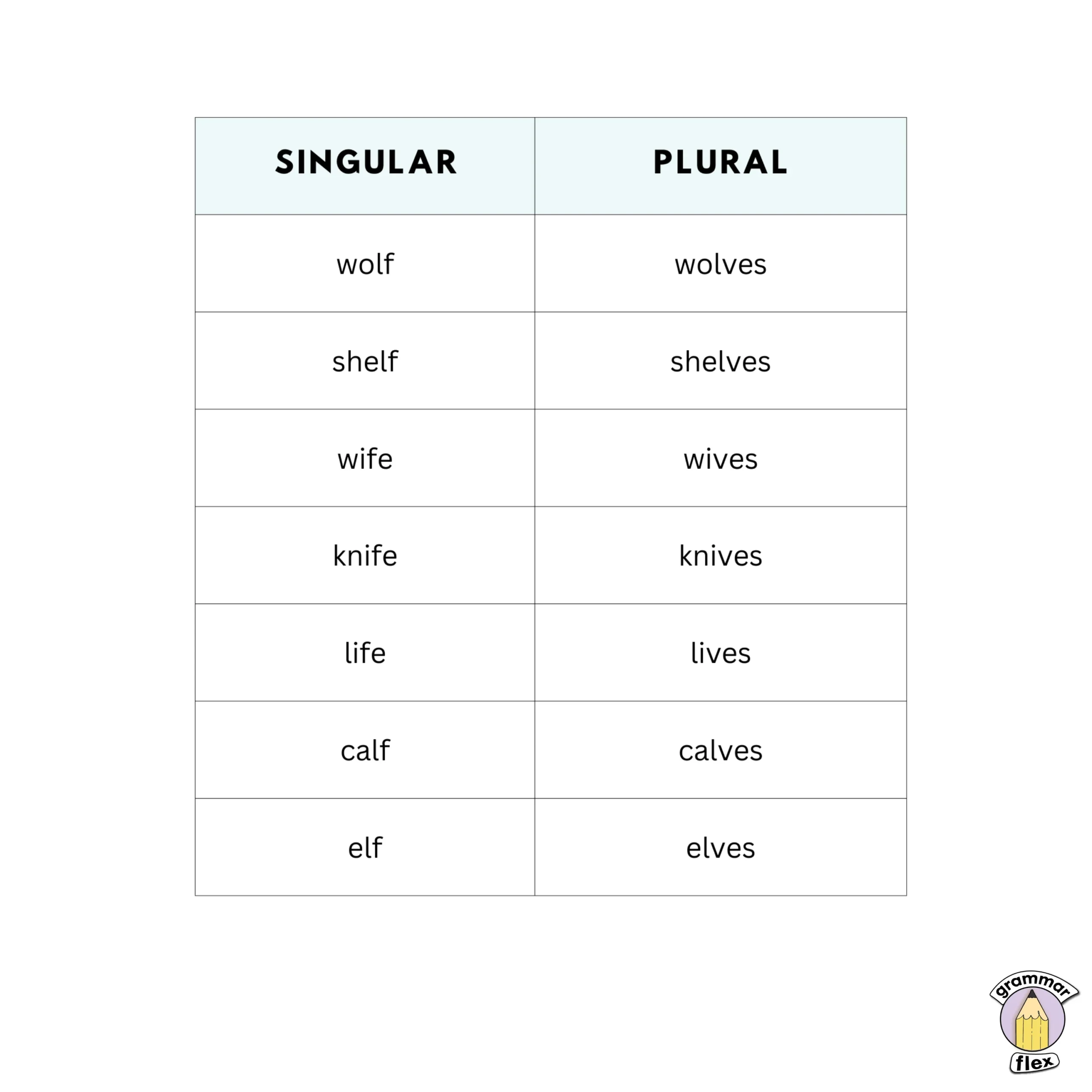 Nouns that end in f/fe use ves as a plural.