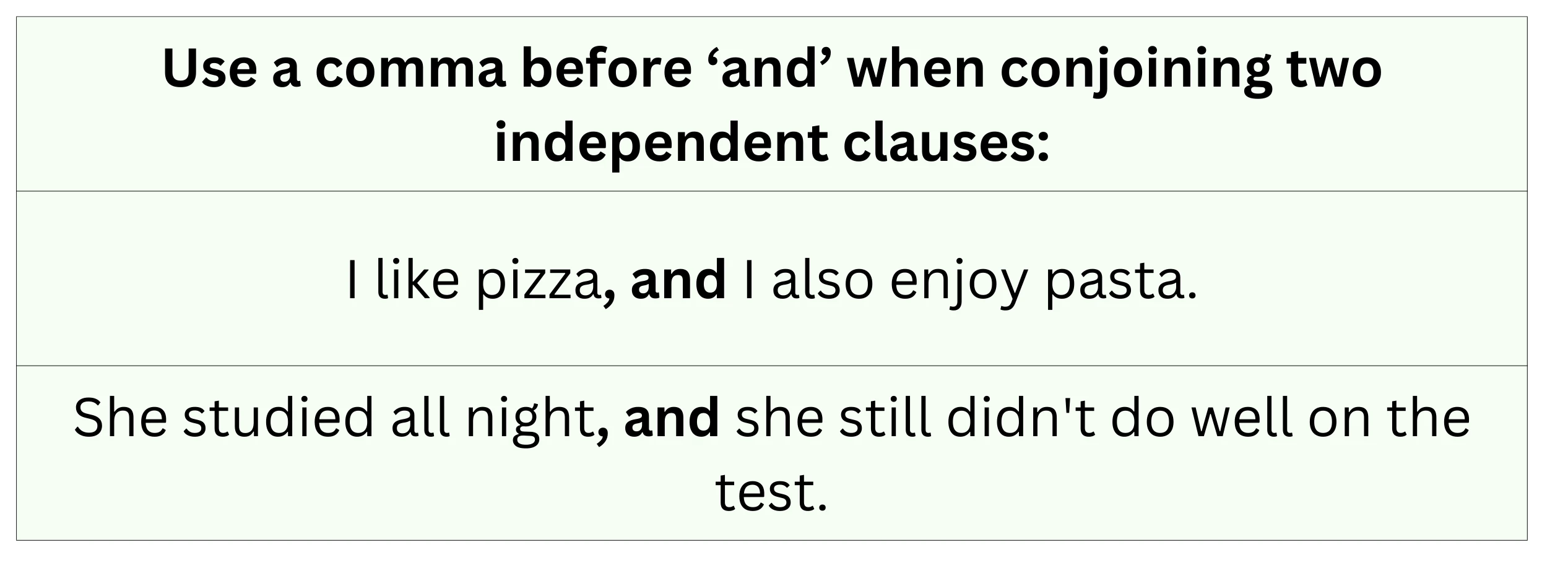 Use a comma before 'and' when conjoining two independent clauses.