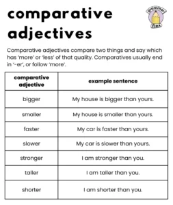 Comparatives add -er or follow 'more'.