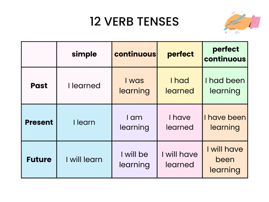 12 verb tenses in English. Image by Grammarflex.